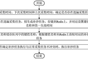 基于Redis緩存技術的電力數據補抄方法和系統