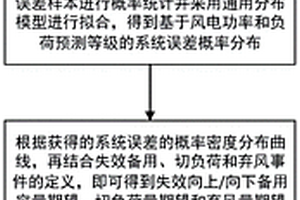 風電系統多調度場景的備用需求動態評估方法