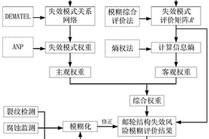 基于模糊綜合評價法的郵輪船體結構風險評估方法