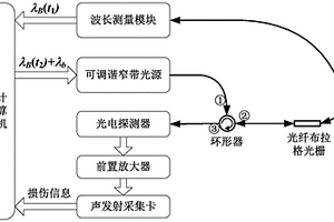 適用于狹小空間、溫度自適應的光纖聲發射系統