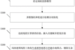 多傳感器融合的SLAM方法和裝置