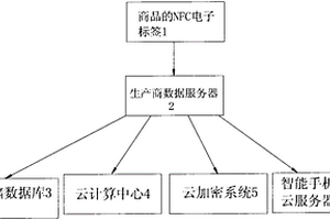 品牌產品正品物聯網云管理認證裝置