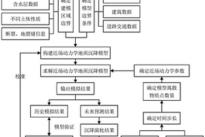 基于近場動力學理論的地面沉降建模方法