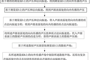 從復雜聲場中還原自由聲場的改進方法