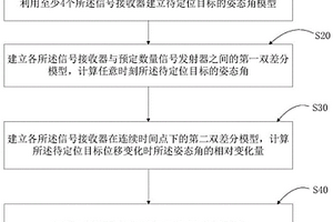 對移動設備導航定位的方法及設備