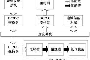利用電池儲能與氫儲能跟蹤光伏計劃出力的調度方法