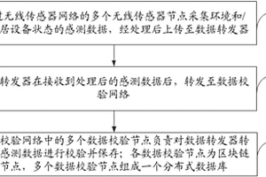 基于區塊鏈的數據校驗方法及系統