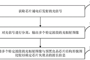 芯片失效點定位方法、裝置及系統