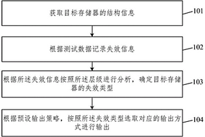 存儲器失效地址的輸出方法及相關設備