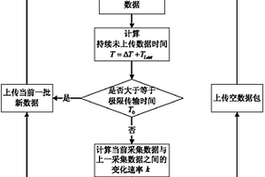 適用于電力系統終端設備的實時數據壓縮通信方法
