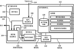 響應于供應功率的擾動控制氧氣液化系統