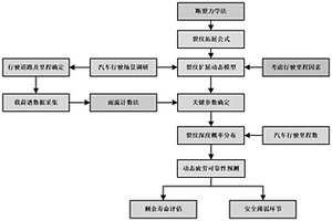 燃料電池汽車的動態疲勞可靠性風險評估方法