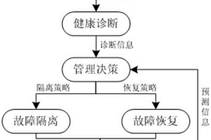 安全關鍵軟件的健康管理方法