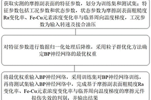 湿式离合器摩擦元件损伤失效判别方法、系统及存储介质