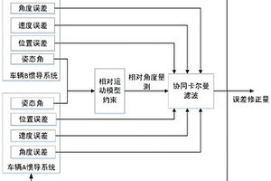 基于相對運動模型約束的車輛協同導航方法