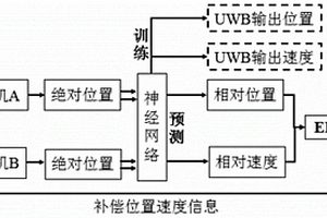 無人機相對導航信息融合方法