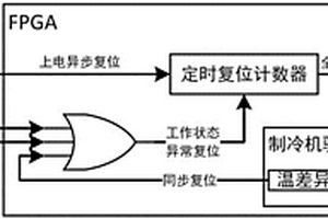 基于反熔絲FPGA的星載制冷機控制器內部復位電路及方法