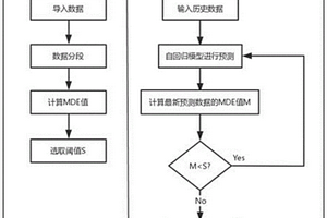 基于多尺度散布熵構造閾值的故障報警方法