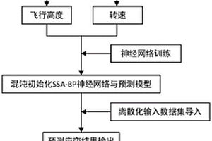 基于混沌初始化SSA-BP神經網絡的飛艇螺旋槳可靠性估計方法