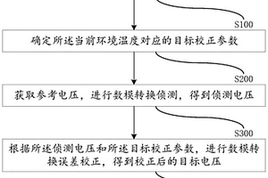 數模轉換誤差校正方法及相關裝置