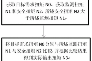 用于車輛的控制方法、電機控制系統和車輛