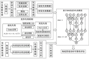 海底管道相依競爭失效實時可靠性評估系統及評估方法