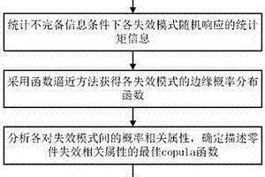 不完備信息條件下深井提升機關鍵部件耦合失效相關性建模方法