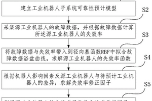 工業機器人失效率預計方法