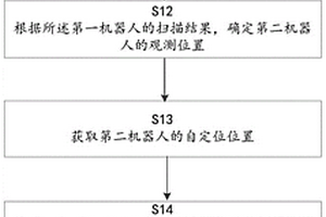 用于多機器人的定位方法、機器人配送系統及計算機可讀存儲介質