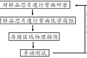 存儲器芯片擾碼驗證方法