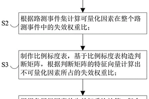 自動駕駛失效場景庫的優化方法及系統、服務器及介質