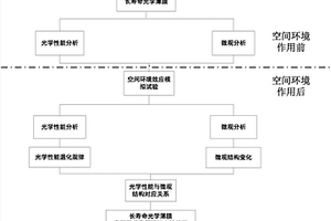 長壽命光學薄膜空間環境作用下失效機理獲取方法