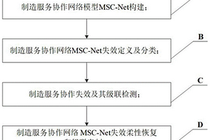 基于網絡級聯分析的制造服務協作失效消解方法