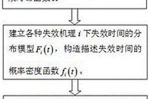基于失效物理的智能變電站二次系統可靠性評估方法