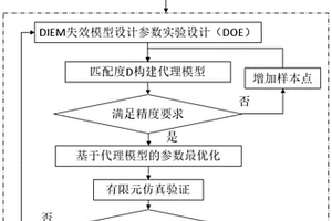 DIEM失效模型參數優化方法