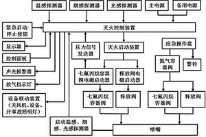船用七氟丙烷滅火裝置控制系統