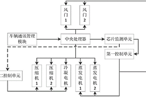新型的軌道車輛空調冗余控制系統