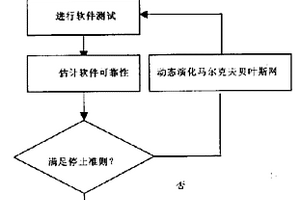 基于擴展的馬爾克夫貝葉斯網的軟件可靠性評估方法