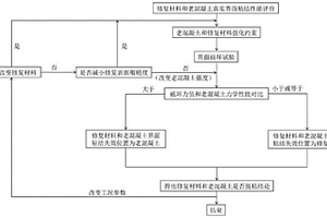 評價修復材料和老混凝土真實界面粘結性能的方法