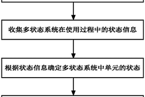 多狀態系統動態可靠度評估方法