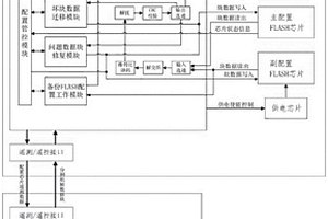 FPGA配置FLASH芯片抗單粒子翻轉電路及方法