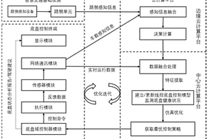 網聯式云控智能線控底盤控制系統及其控制方法