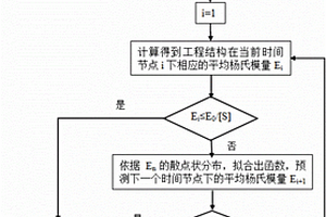 工程結構失效預警方法