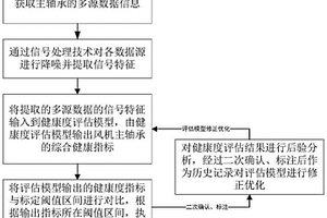 基于多源數據的風機軸承運行健康度評估方法及系統