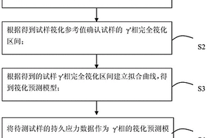 量化定向凝固高溫合金持久應力與γ′相筏化關系的方法