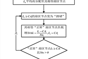 空域扇區網絡級聯失效抗毀性建模與優化方法