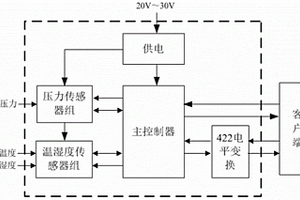 數字式環境復合傳感器