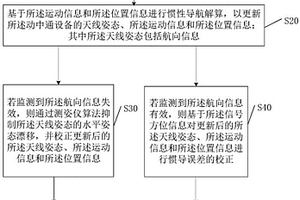衛星跟蹤方法和動中通設備