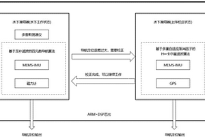水下滑翔器導航定位系統及上浮精度校正方法