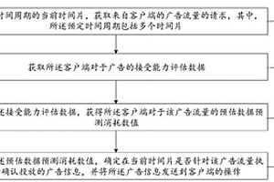 廣告流量的處理方法、裝置和設備